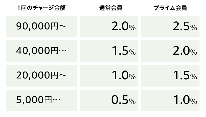 チャージ金額と還元率の関係