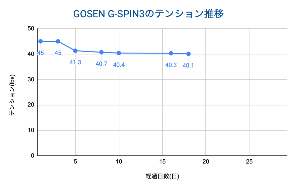 GOSEN G-SPIN3のテンション推移